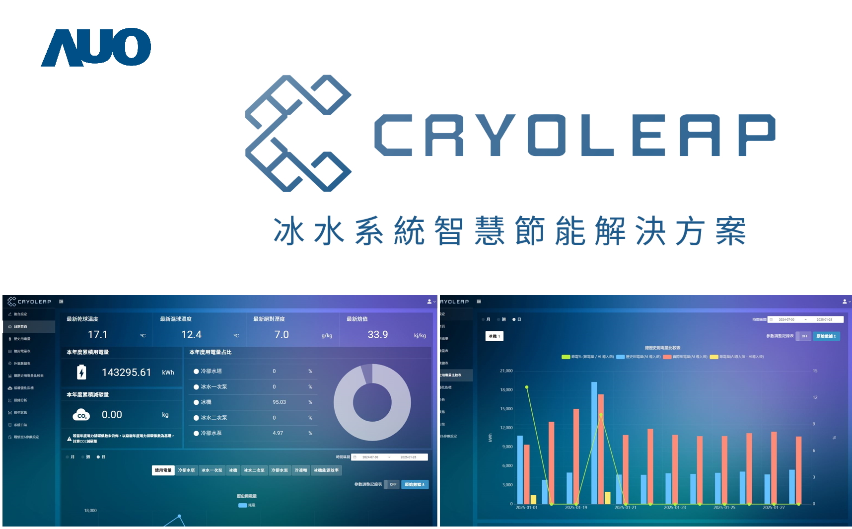 友達「CryoLeap冰水系統智慧節能解決方案」獲得台灣精品標誌，是專為大型中央空調冰水系統所設計，整合了AI建模、即時監測與智慧控制技術，具備高度相容性與擴充性，進而提升系統穩定性與維運效率